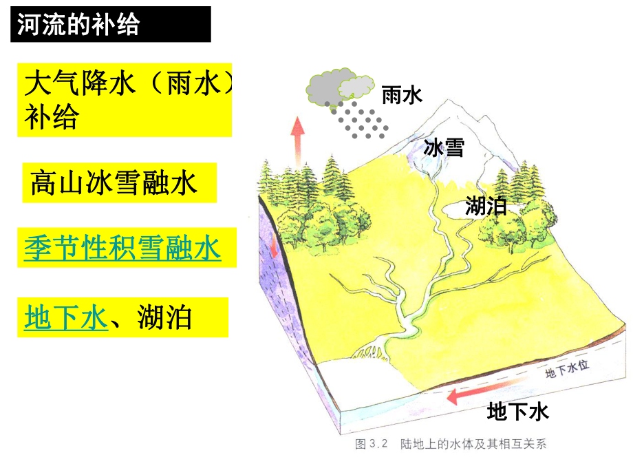 水循环水体各种补给课件.ppt_第1页