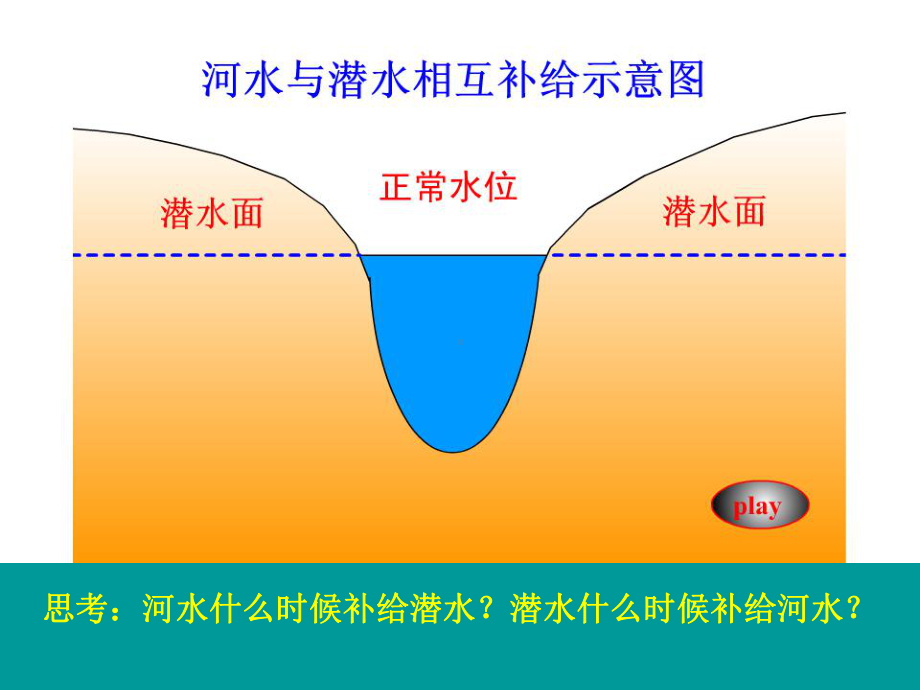 水循环水体各种补给课件.ppt_第3页