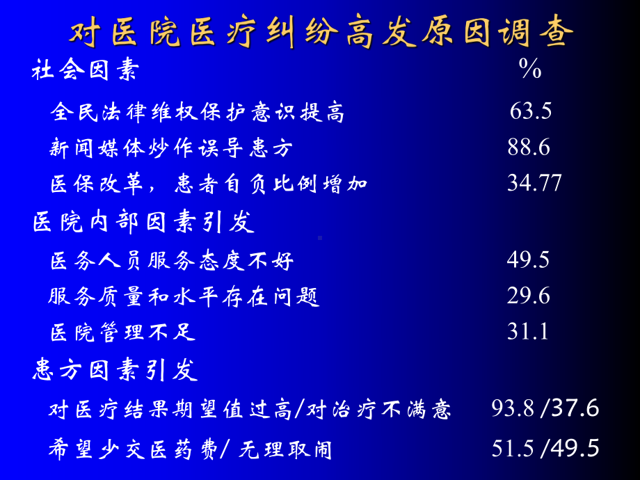 实现医患有效沟通的意义与其他课件.ppt_第3页