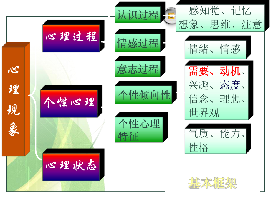 旅游需要与动机课件.ppt_第2页