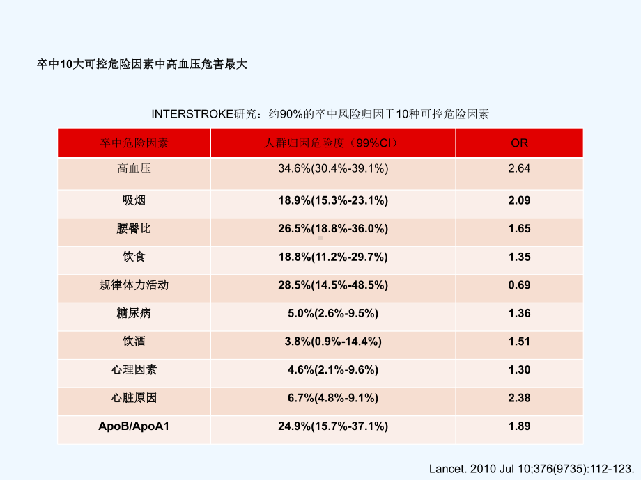 脑血管病的高血压管理策略课件2.ppt_第3页