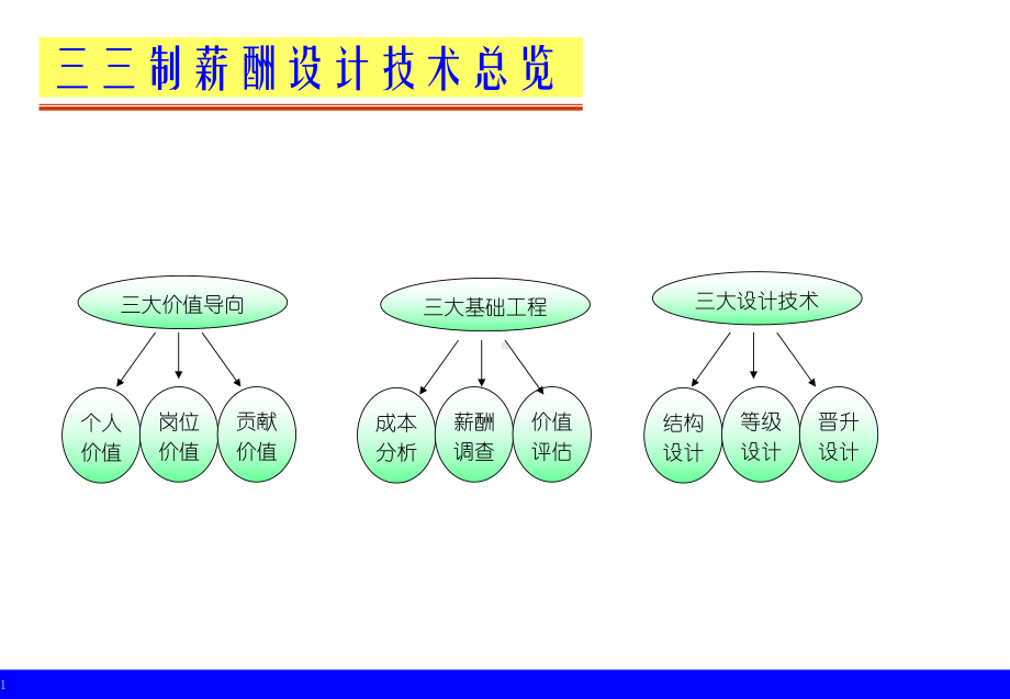 漂亮三三制薪酬设计技术课件.ppt_第2页