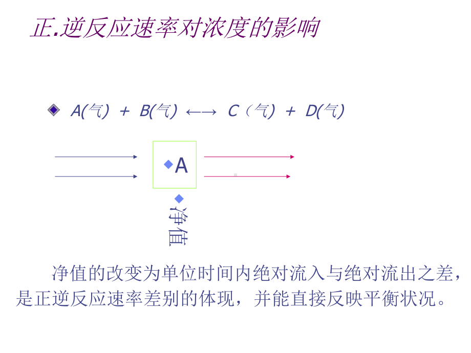 影响化学平衡的条件-宽带中国课件.ppt_第2页