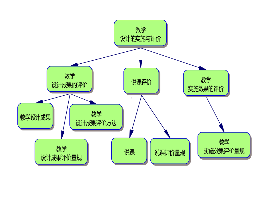 模块8教学设计的实施与评价反思课件.ppt_第2页