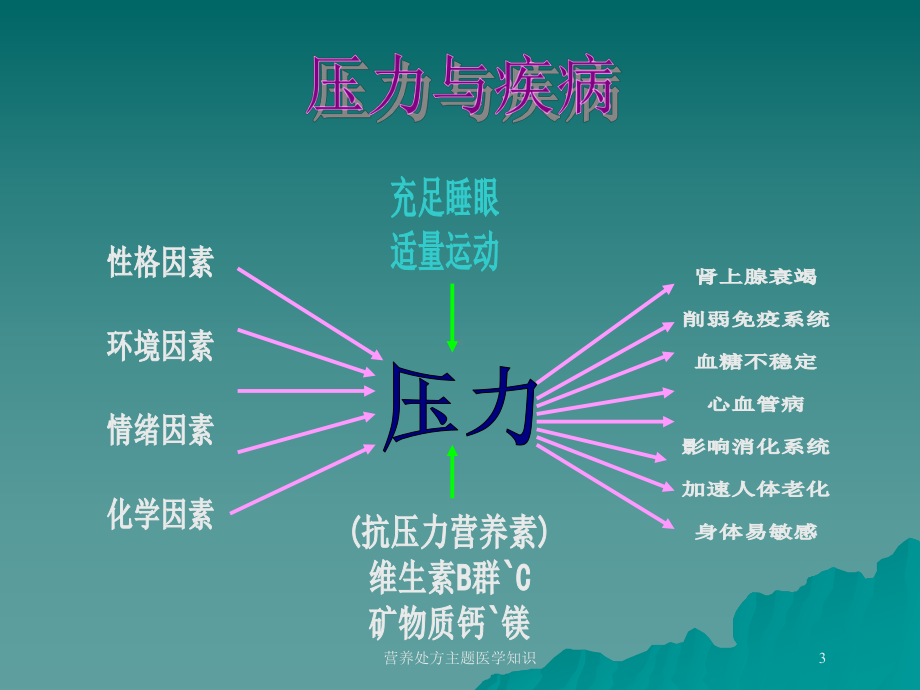 营养处方主题医学知识培训课件.ppt_第3页