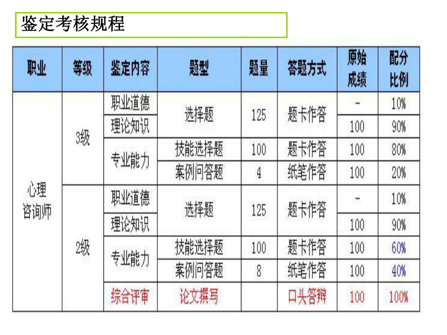 心理咨询师三级总复习课件.ppt_第3页