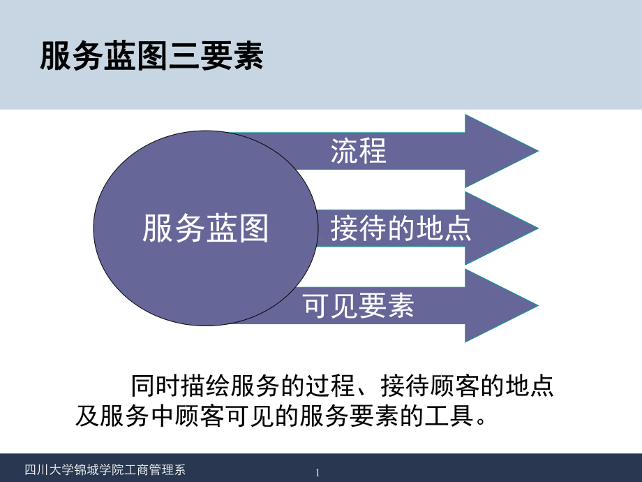 服务营销010-服务蓝图三要素-课件.ppt_第1页