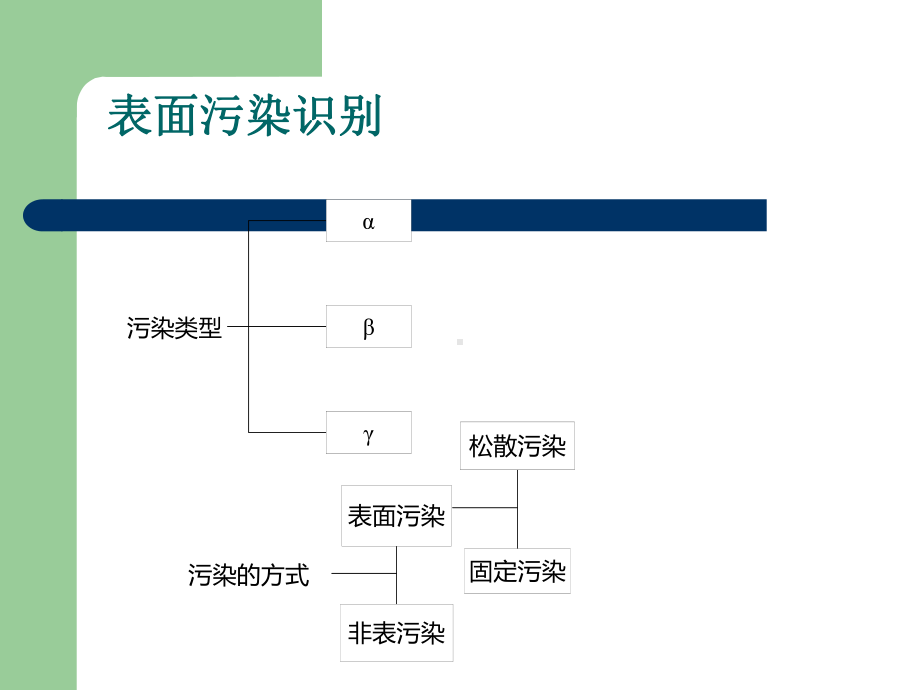 表面污染测量课件.ppt_第2页