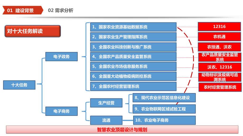 智慧农业顶层设计与解决方案.ppt_第3页