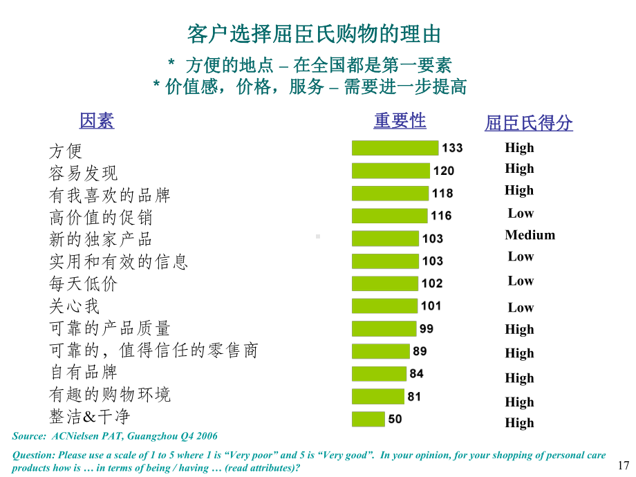 屈臣氏和品类策略指引课件.ppt_第3页