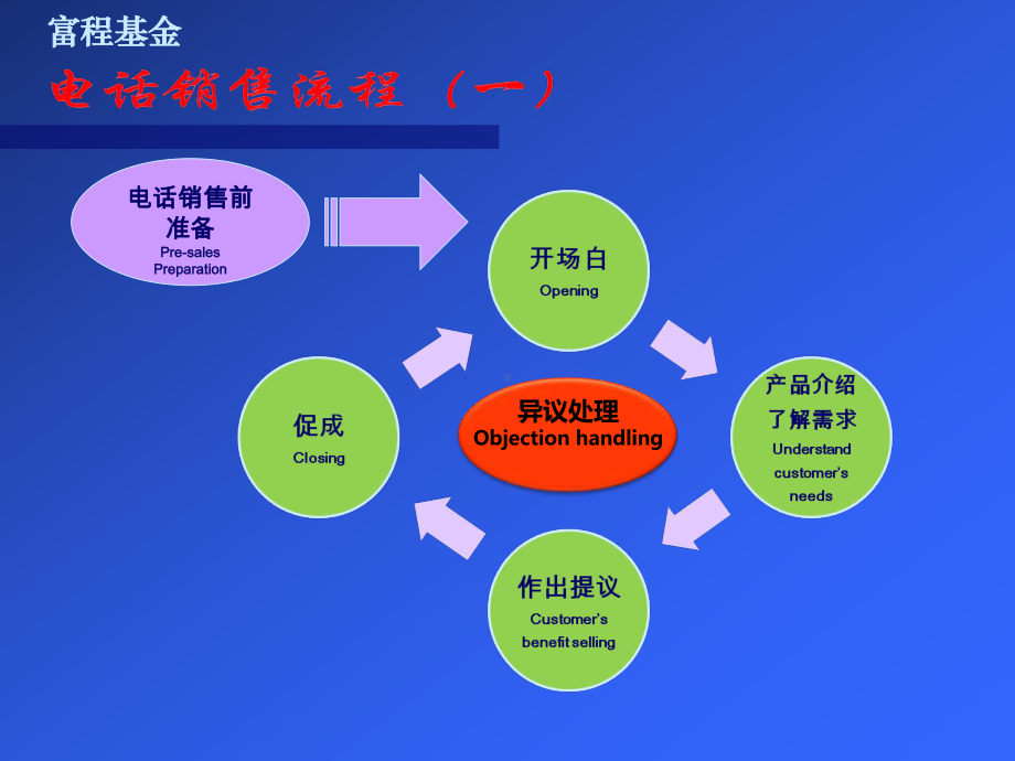 电销销售培训流程(38张)课件.ppt_第3页