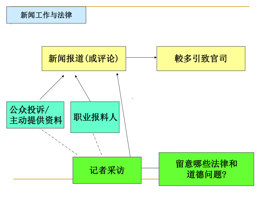 新闻采访与法律一课件.ppt_第3页