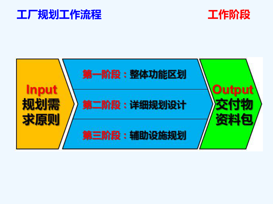 工厂规划总结具体方案.ppt_第2页