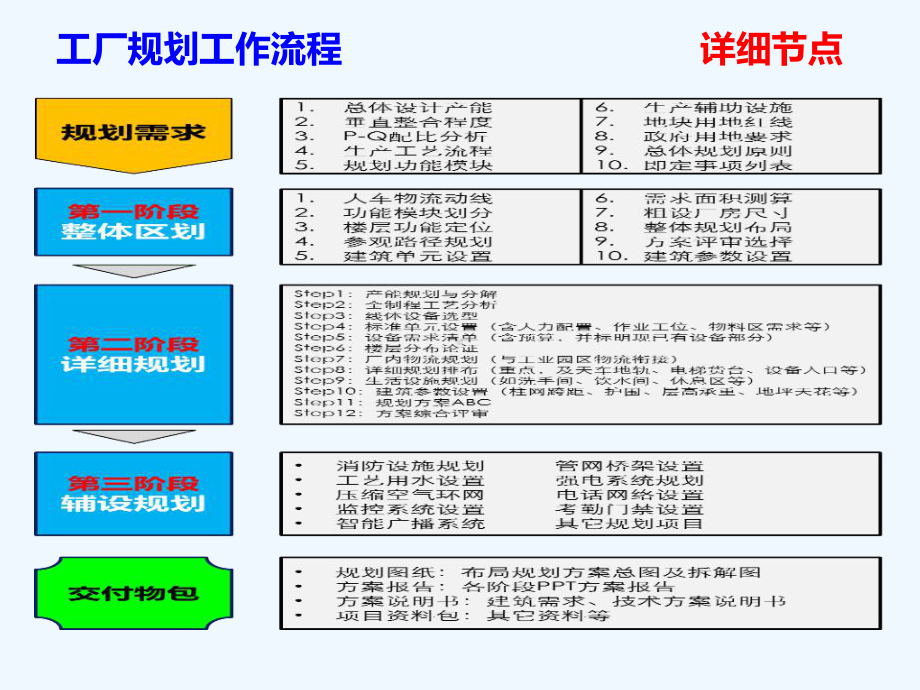 工厂规划总结具体方案.ppt_第3页