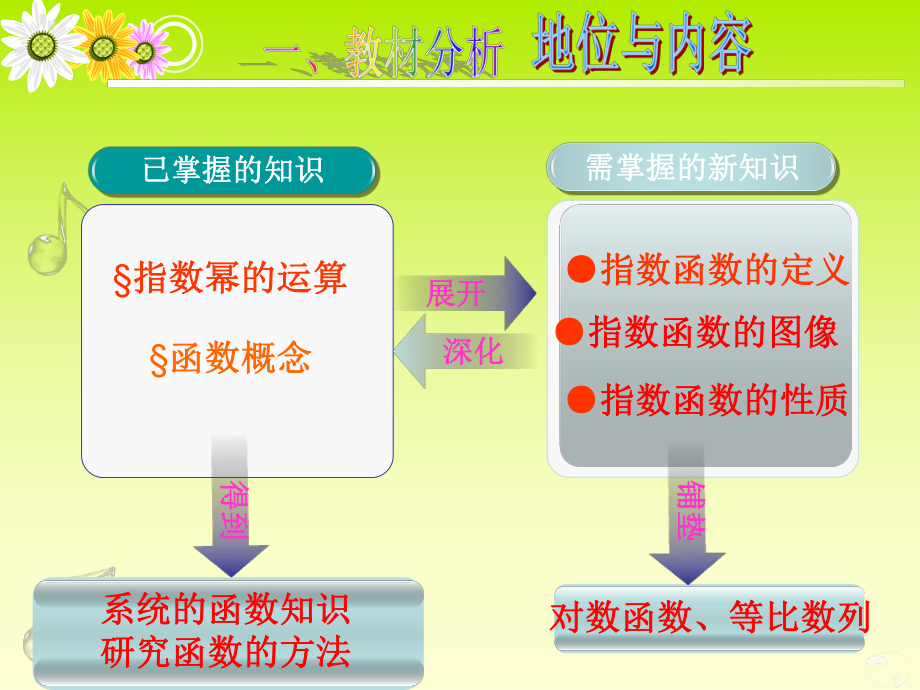 指数函数及其性质说课课件.ppt_第3页