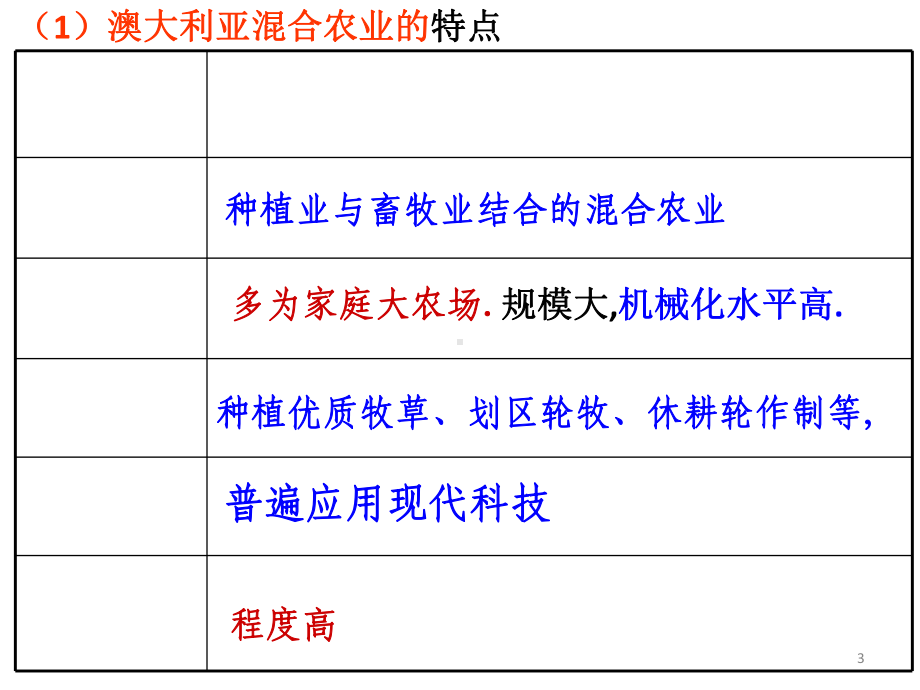 澳大利亚的混合农业(必修二)教学课件.ppt_第3页