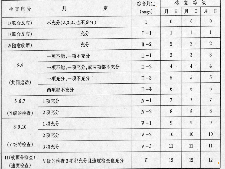 脊髓损伤及定位课件.ppt_第3页