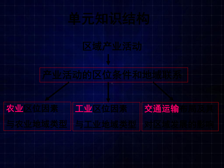 湘教版高中地理必修二第三章第一节《产业活动的区位条件和地域联系》课件(共64张).ppt_第3页