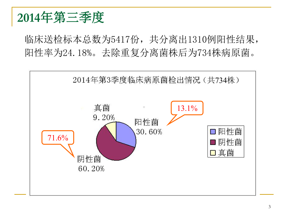 治疗CAP抗菌药物选择及当前院内细菌耐药形势课件2.ppt_第3页