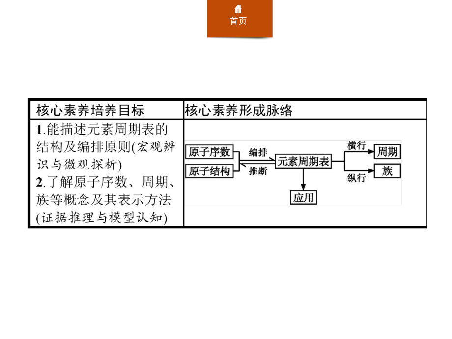 第1章-第1节-第1课时-元素周期表x课件.ppt_第2页