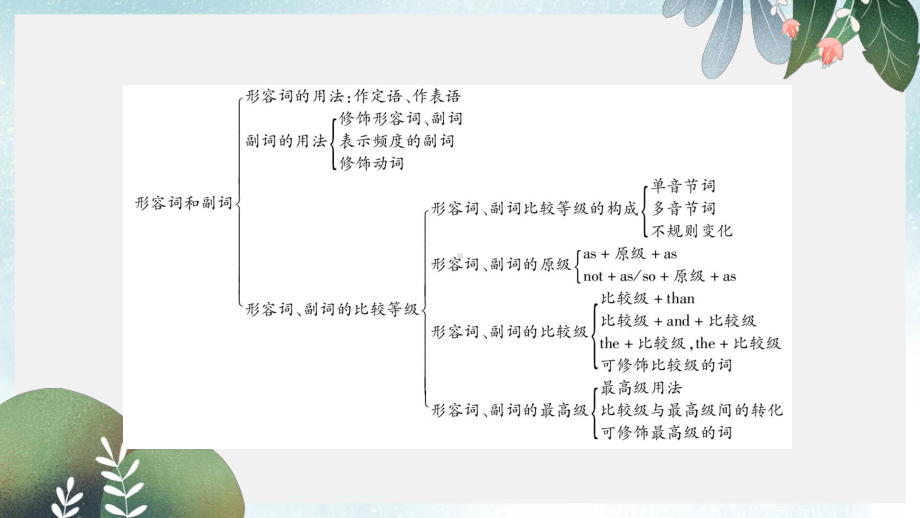 中考英语第二部分语法专题突破专题7形容词和副词课件.ppt_第3页