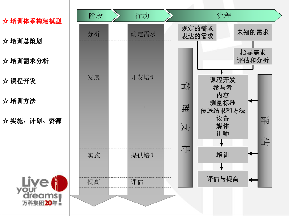 某工程管理培训体系架构课件.ppt_第3页