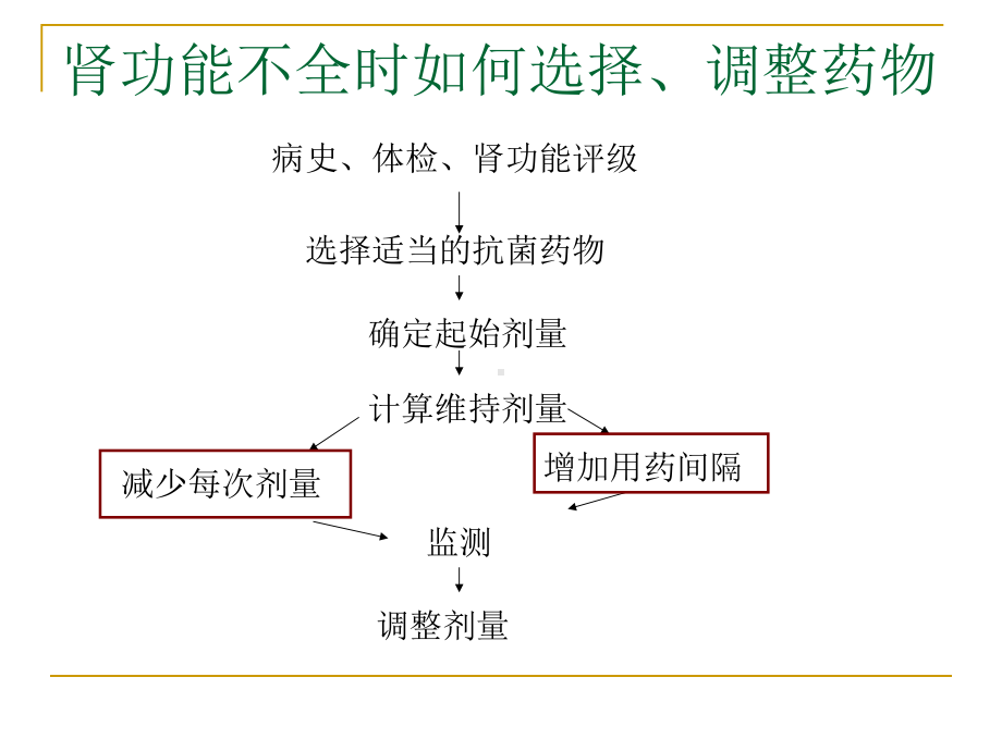 肾功能不全抗生素选择-课件.ppt_第3页