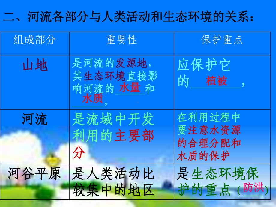 流域开发与治理-精选课件.ppt_第3页