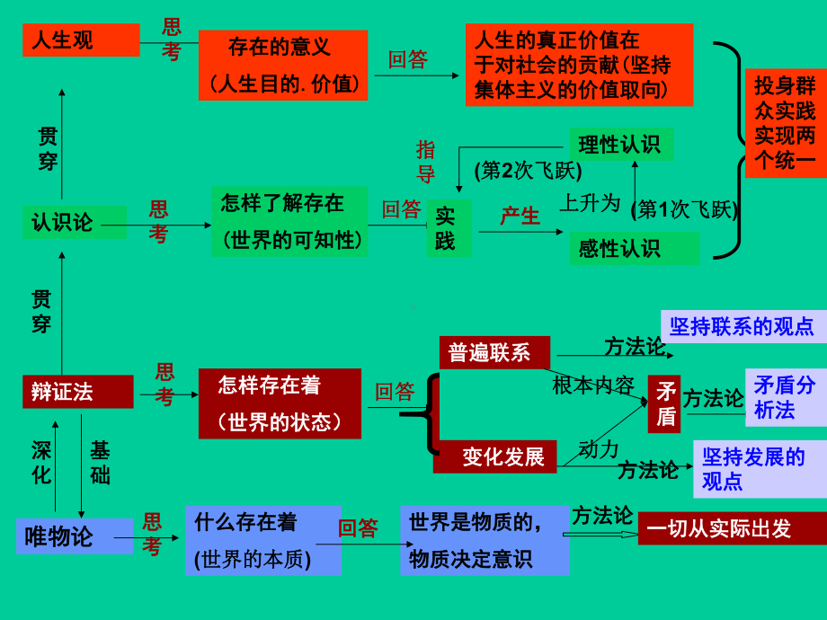 主观能动性是人区别于物的特点1课件.ppt_第3页