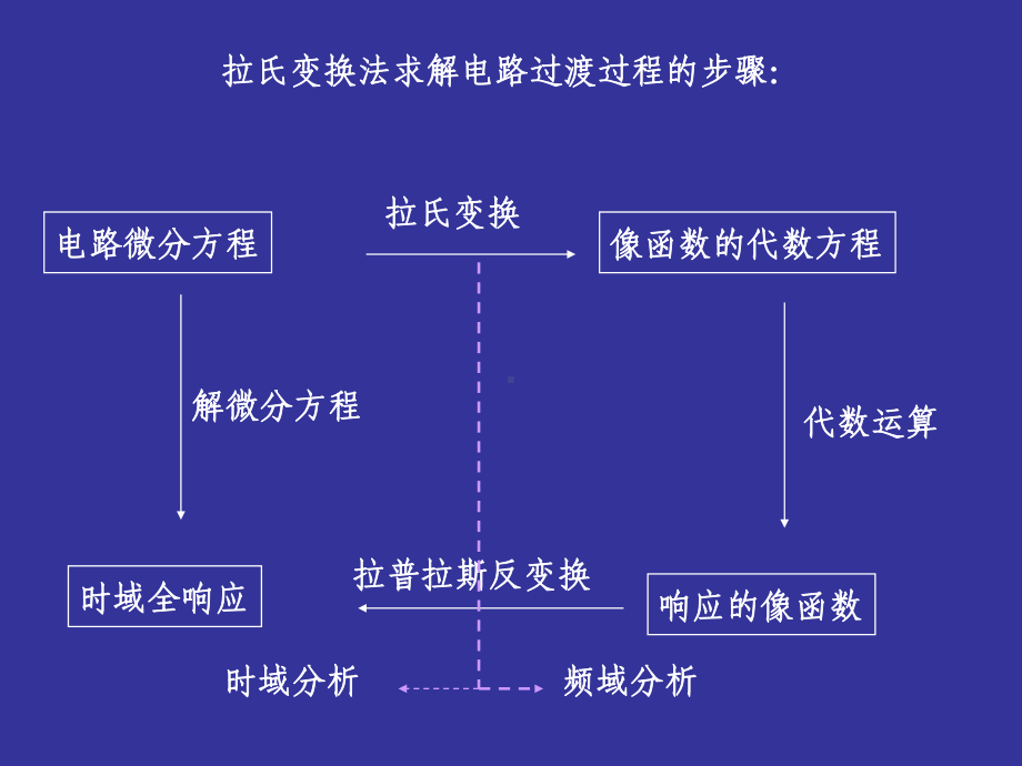 电路的S域分析课件.ppt_第3页