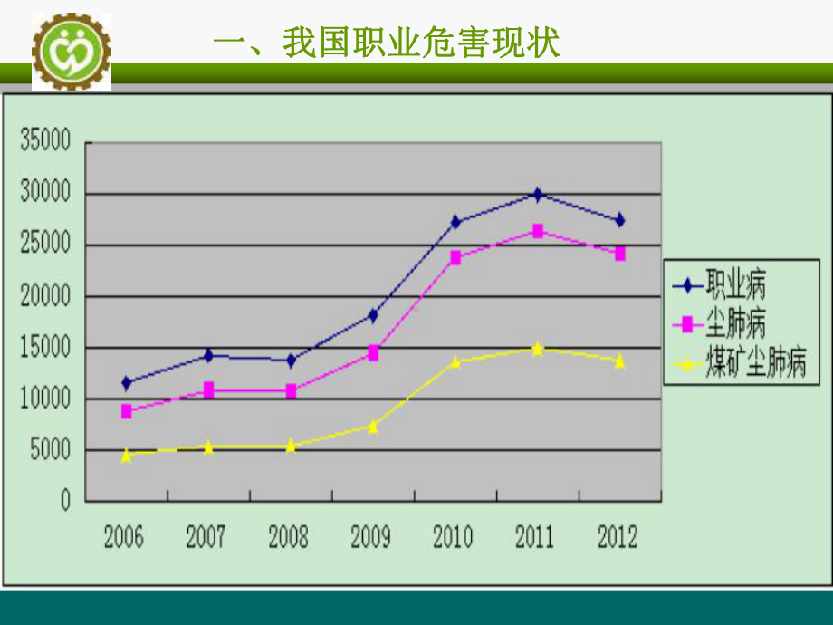 煤矿职业病防治现状及对策课件.ppt_第3页