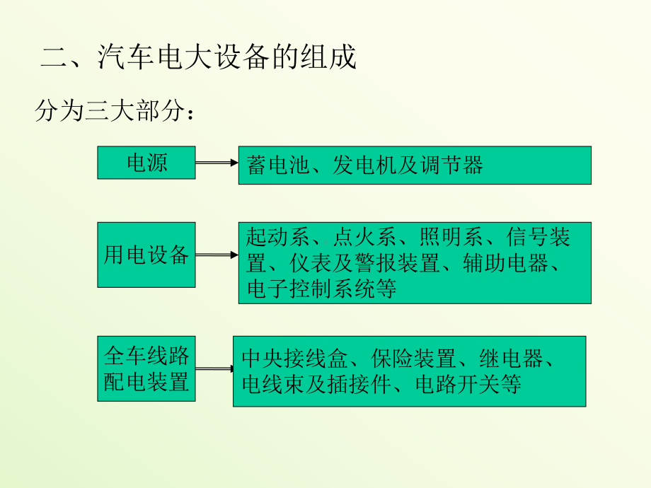 汽车电器设备构造与维修课件.ppt_第3页