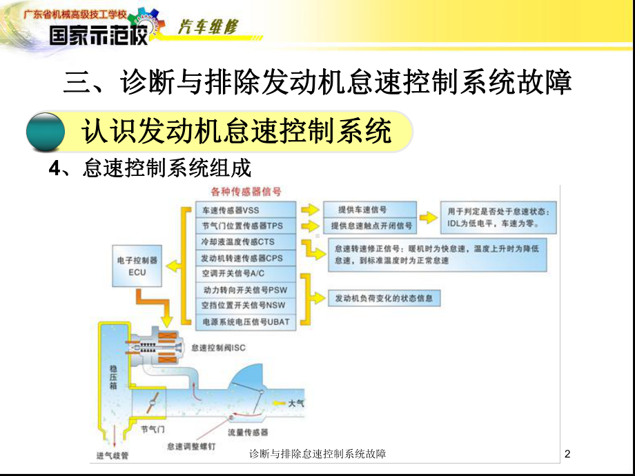 诊断与排除怠速控制系统故障培训课件.ppt_第2页