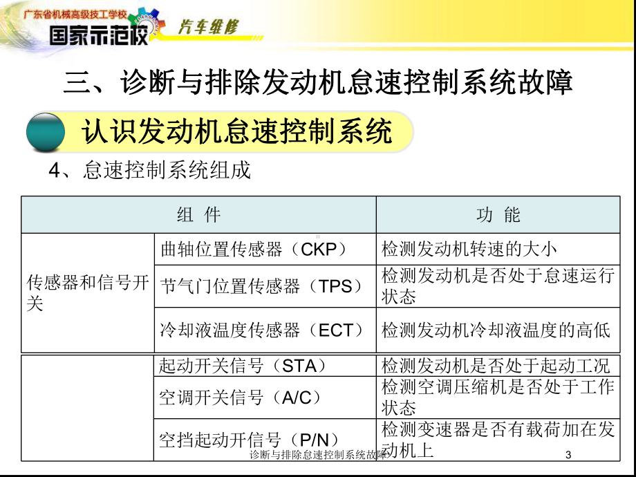 诊断与排除怠速控制系统故障培训课件.ppt_第3页