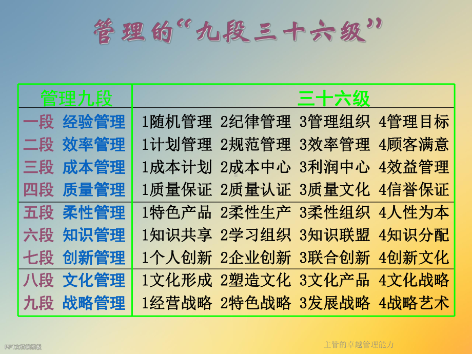 主管的卓越管理能力课件.ppt_第3页