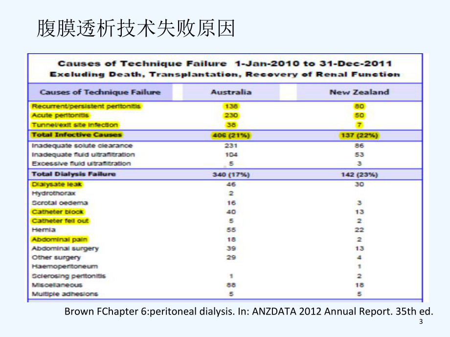 腹透导管相关并发症诊断和治疗课件.ppt_第3页