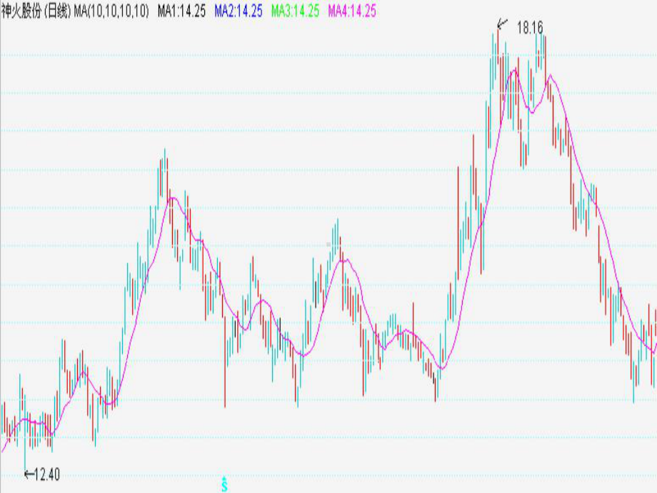 最好的技术：移动平均线指标和均线理论MA动平均线原理-课件.ppt_第2页