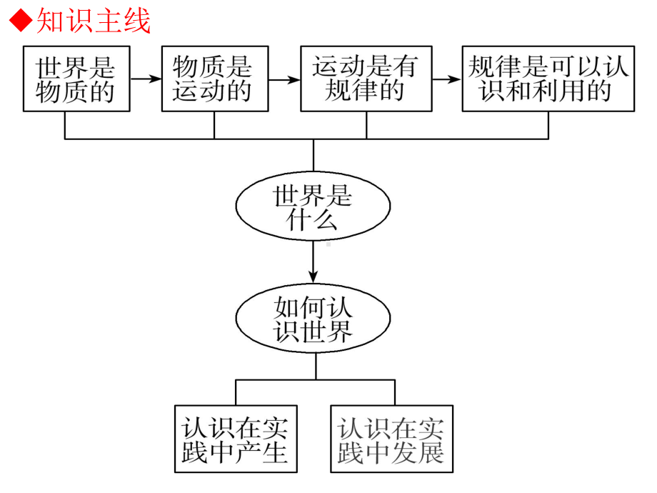 探究世界的本质课件.ppt_第2页