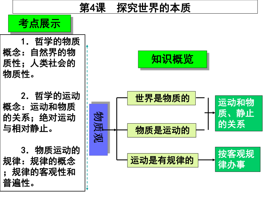 探究世界的本质课件.ppt_第3页