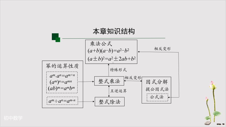 教材《整式的乘法与因式分解》1课件.pptx_第2页