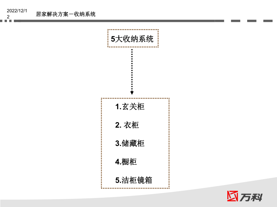 某全面居家解决方案收纳系统篇(绝密)课件.ppt_第2页