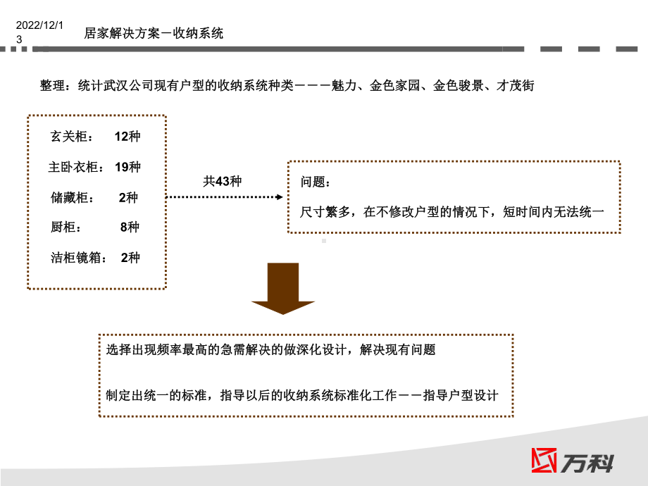 某全面居家解决方案收纳系统篇(绝密)课件.ppt_第3页