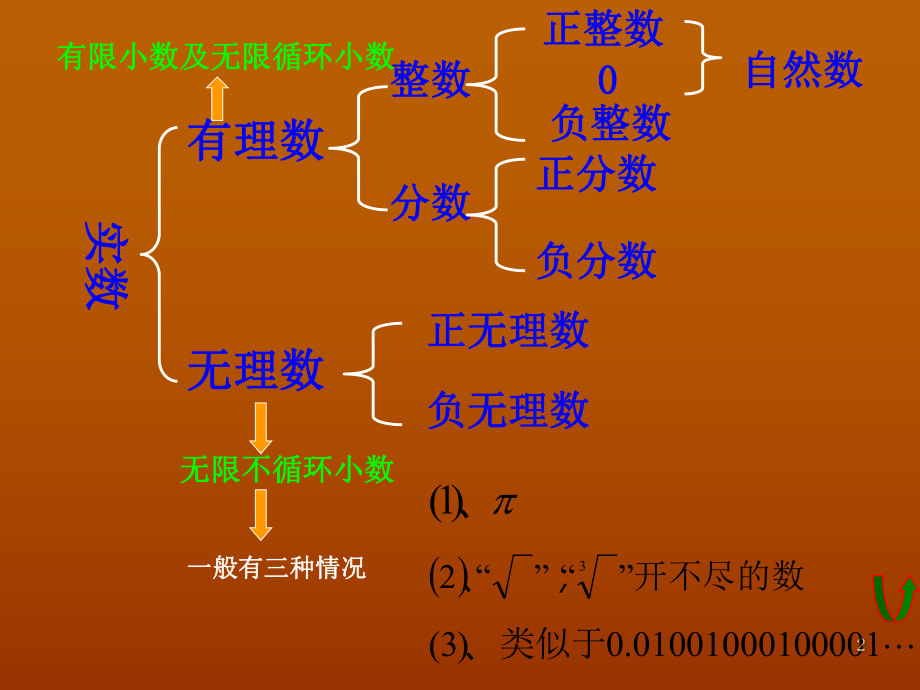 实数复习课件.ppt_第2页