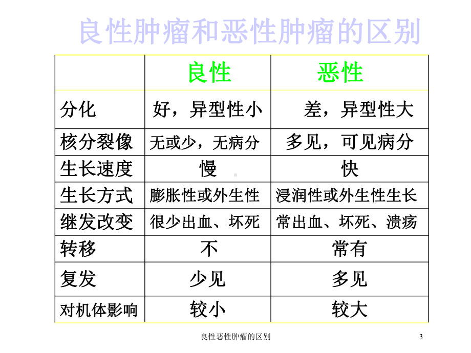 良性恶性肿瘤的区别培训课件.ppt_第3页