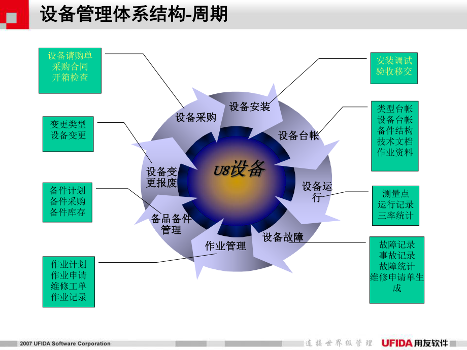 用友设备管理课件.ppt_第3页