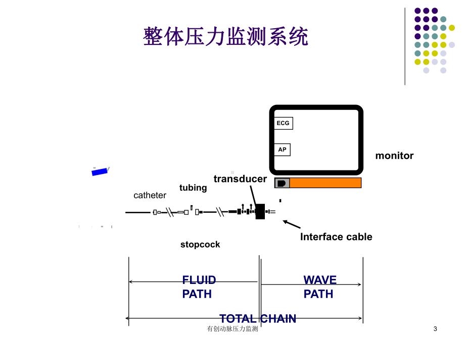 有创动脉压力监测培训课件1.ppt_第3页