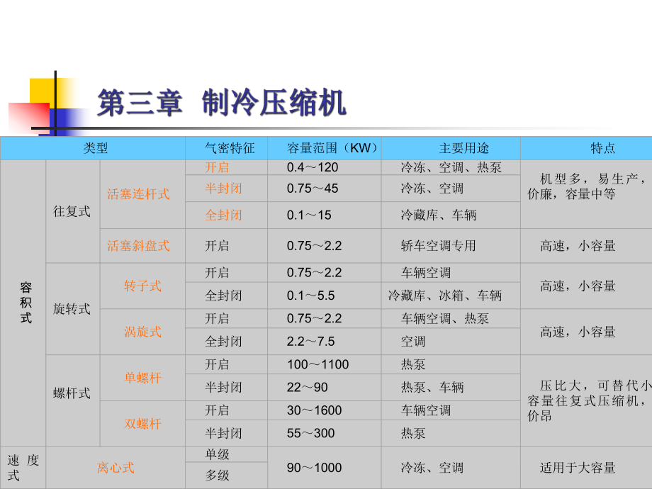 油空气调节用制冷技术6课件.ppt_第3页