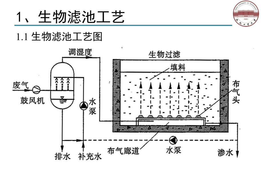 生物法处理废气的工艺课件.ppt_第3页