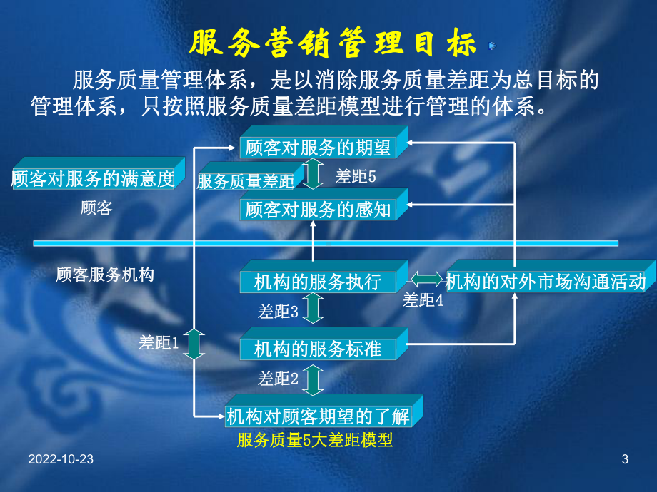 服务管理质量模式课件.ppt_第3页