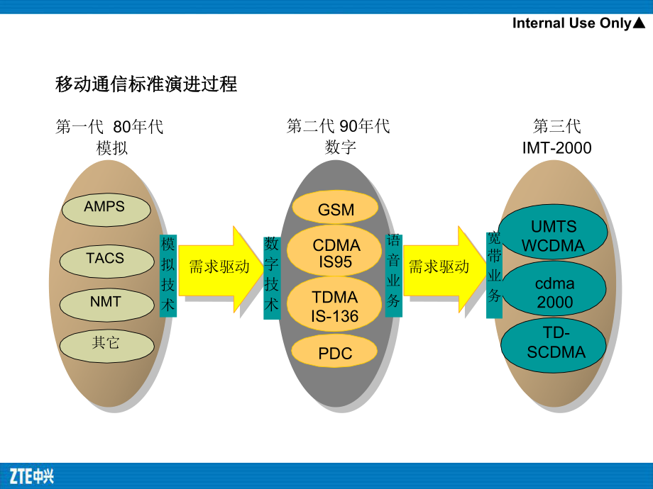 移动通讯的发展和演进3g业务引导企业管理的革命课件.ppt_第3页